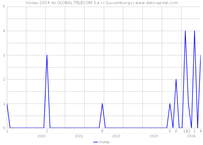 Visitas 2024 de GLOBAL TELECOM S.à r.l (Luxemburgo) 