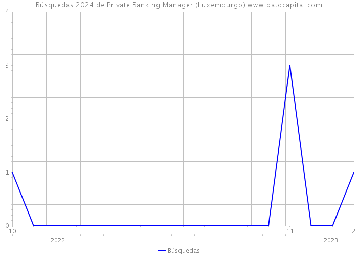 Búsquedas 2024 de Private Banking Manager (Luxemburgo) 