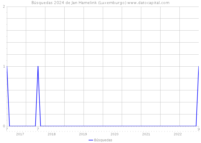 Búsquedas 2024 de Jan Hamelink (Luxemburgo) 