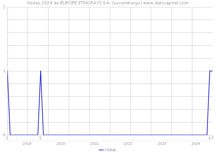 Visitas 2024 de EUROPE STINGRAYS S.A. (Luxemburgo) 
