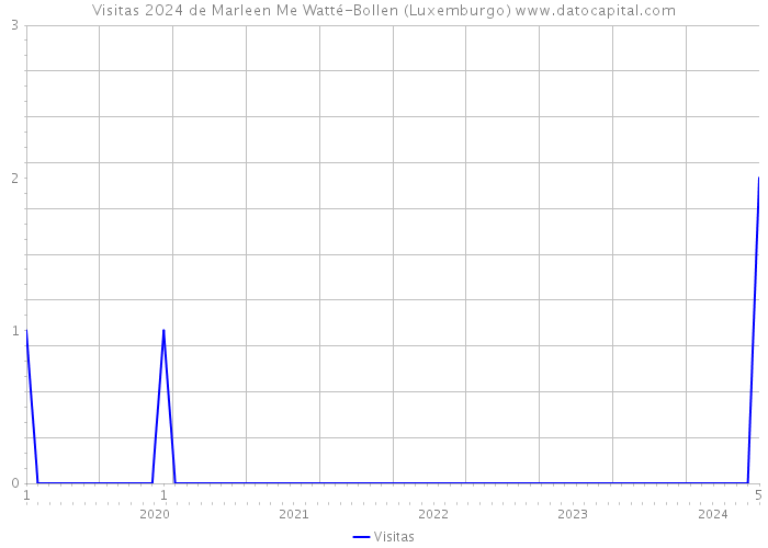 Visitas 2024 de Marleen Me Watté-Bollen (Luxemburgo) 