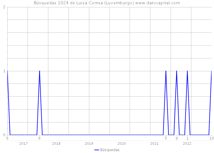 Búsquedas 2024 de Luiza Comsa (Luxemburgo) 