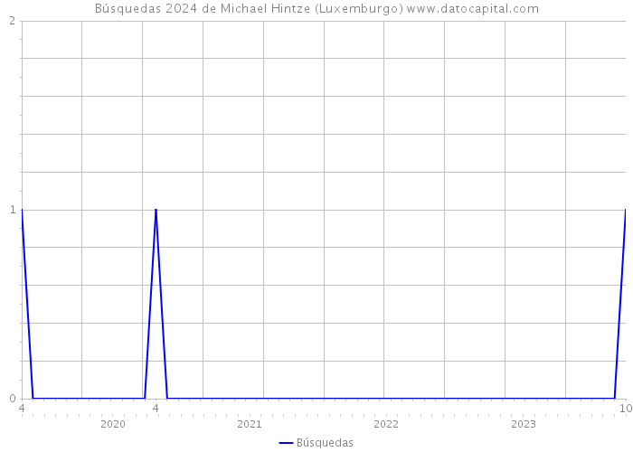 Búsquedas 2024 de Michael Hintze (Luxemburgo) 