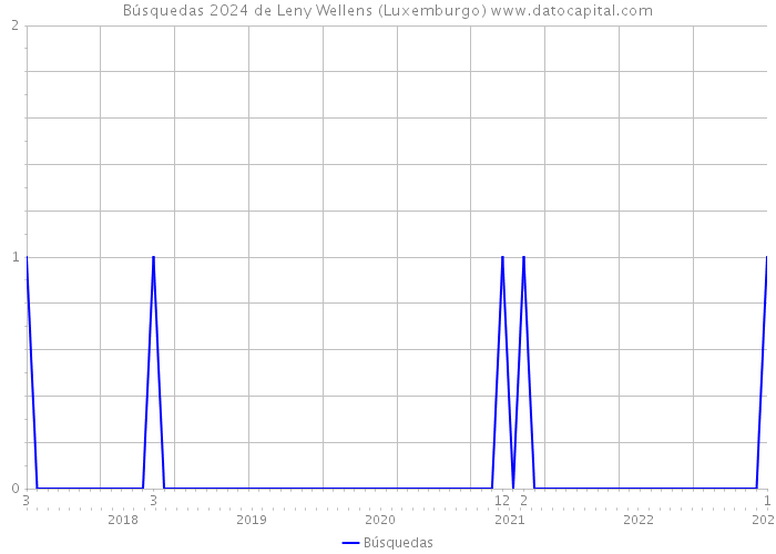 Búsquedas 2024 de Leny Wellens (Luxemburgo) 