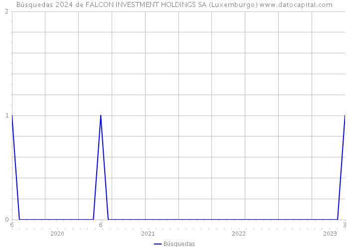 Búsquedas 2024 de FALCON INVESTMENT HOLDINGS SA (Luxemburgo) 