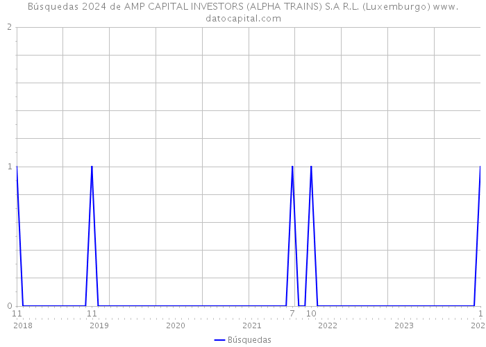 Búsquedas 2024 de AMP CAPITAL INVESTORS (ALPHA TRAINS) S.A R.L. (Luxemburgo) 
