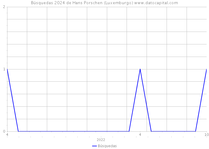 Búsquedas 2024 de Hans Porschen (Luxemburgo) 