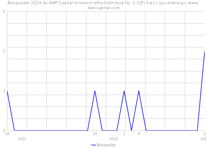 Búsquedas 2024 de AMP Capital Investors Infra Debt Asia No. 2 (GP) S.à r.l (Luxemburgo) 