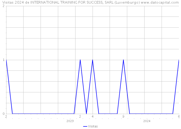 Visitas 2024 de INTERNATIONAL TRAINING FOR SUCCESS, SARL (Luxemburgo) 