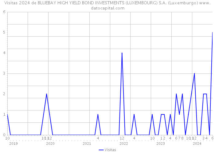 Visitas 2024 de BLUEBAY HIGH YIELD BOND INVESTMENTS (LUXEMBOURG) S.A. (Luxemburgo) 