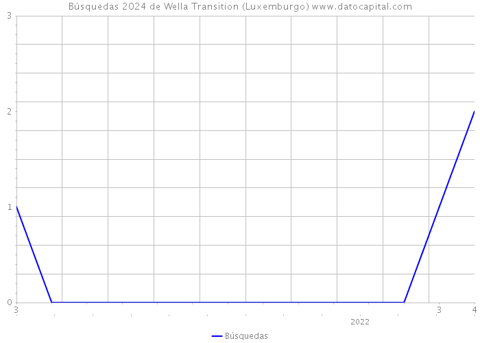 Búsquedas 2024 de Wella Transition (Luxemburgo) 
