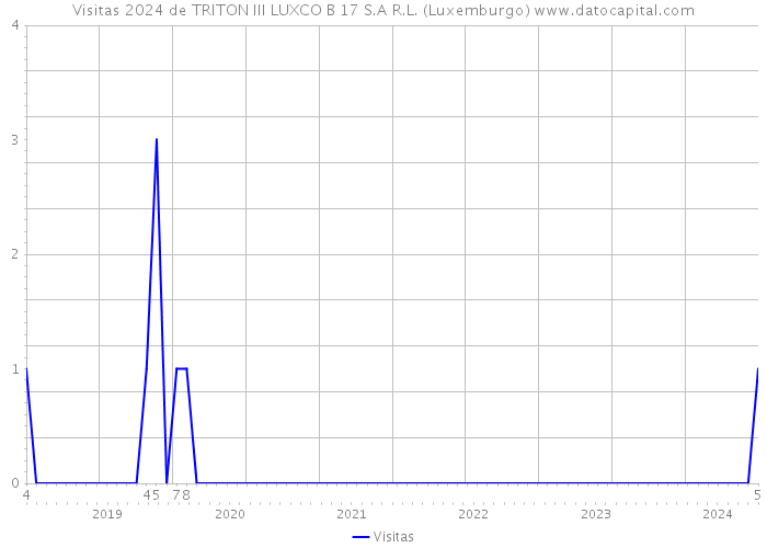 Visitas 2024 de TRITON III LUXCO B 17 S.A R.L. (Luxemburgo) 