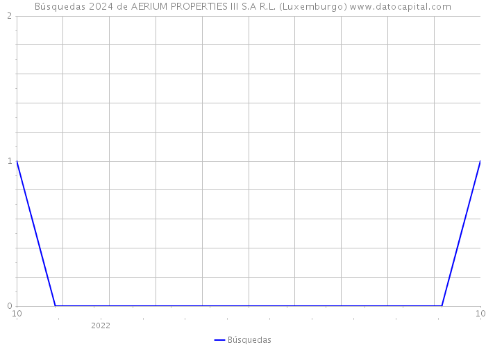 Búsquedas 2024 de AERIUM PROPERTIES III S.A R.L. (Luxemburgo) 