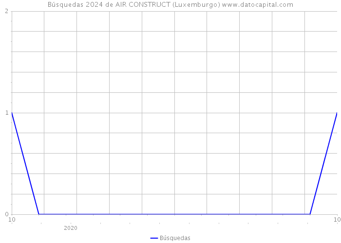 Búsquedas 2024 de AIR CONSTRUCT (Luxemburgo) 