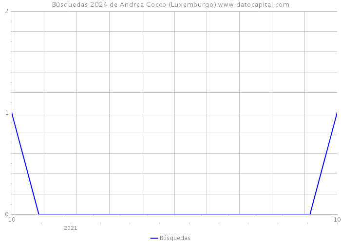 Búsquedas 2024 de Andrea Cocco (Luxemburgo) 