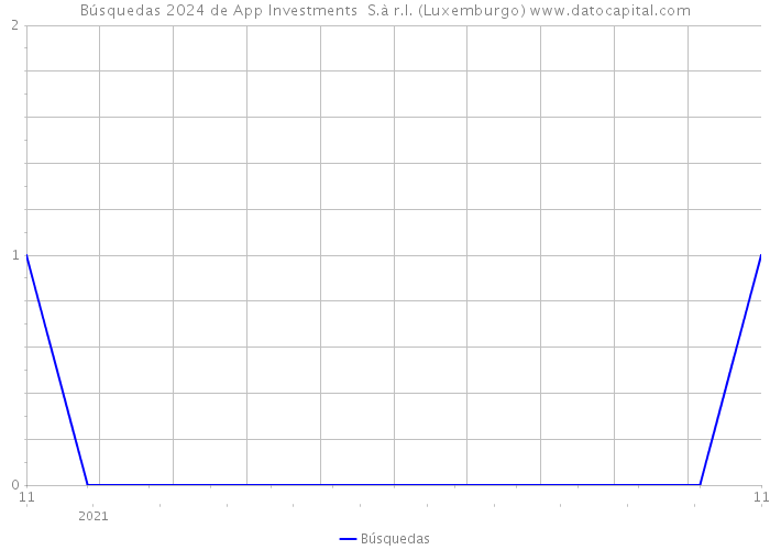 Búsquedas 2024 de App Investments S.à r.l. (Luxemburgo) 