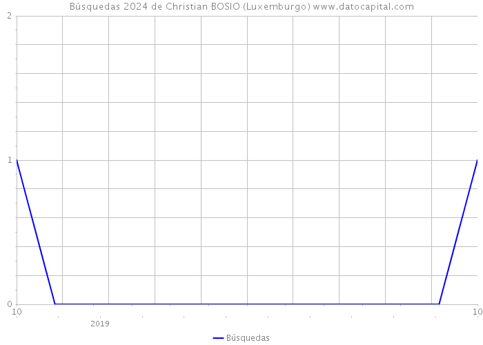 Búsquedas 2024 de Christian BOSIO (Luxemburgo) 