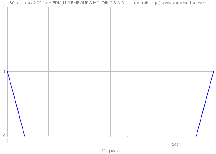 Búsquedas 2024 de EDM LUXEMBOURG HOLDING S.A R.L. (Luxemburgo) 