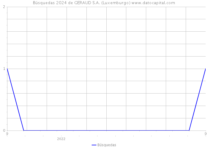 Búsquedas 2024 de GERAUD S.A. (Luxemburgo) 