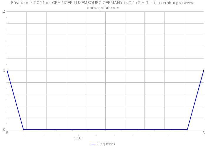 Búsquedas 2024 de GRAINGER LUXEMBOURG GERMANY (NO.1) S.A R.L. (Luxemburgo) 