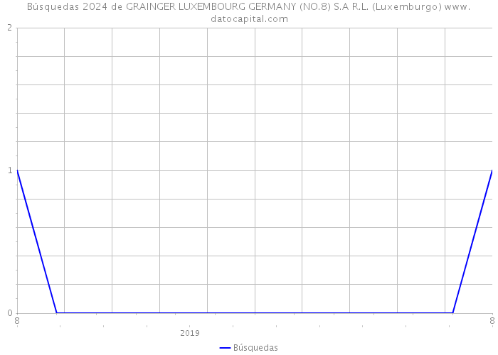 Búsquedas 2024 de GRAINGER LUXEMBOURG GERMANY (NO.8) S.A R.L. (Luxemburgo) 