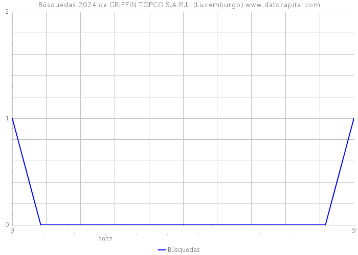 Búsquedas 2024 de GRIFFIN TOPCO S.A R.L. (Luxemburgo) 