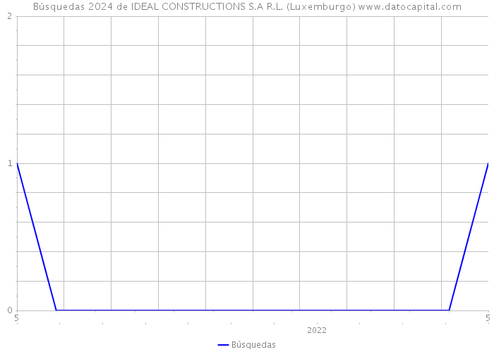 Búsquedas 2024 de IDEAL CONSTRUCTIONS S.A R.L. (Luxemburgo) 