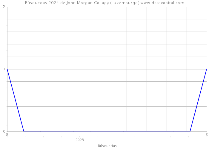 Búsquedas 2024 de John Morgan Callagy (Luxemburgo) 