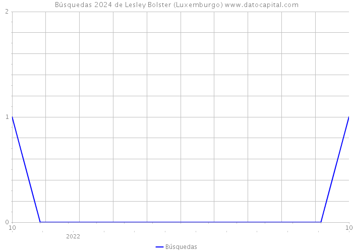 Búsquedas 2024 de Lesley Bolster (Luxemburgo) 
