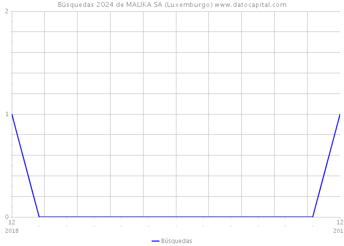 Búsquedas 2024 de MALIKA SA (Luxemburgo) 