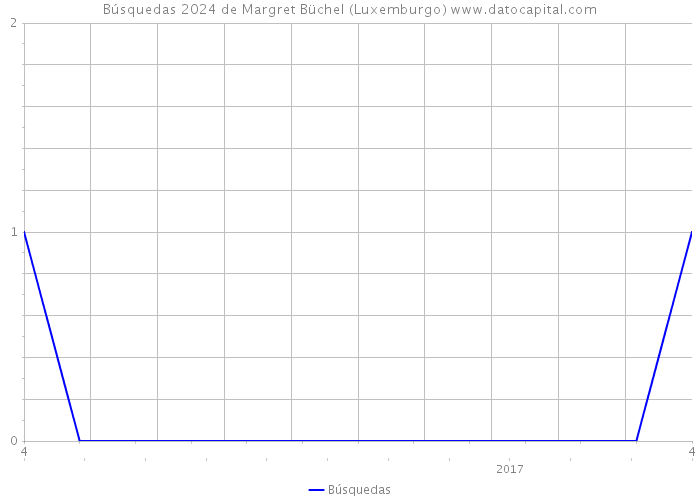 Búsquedas 2024 de Margret Büchel (Luxemburgo) 