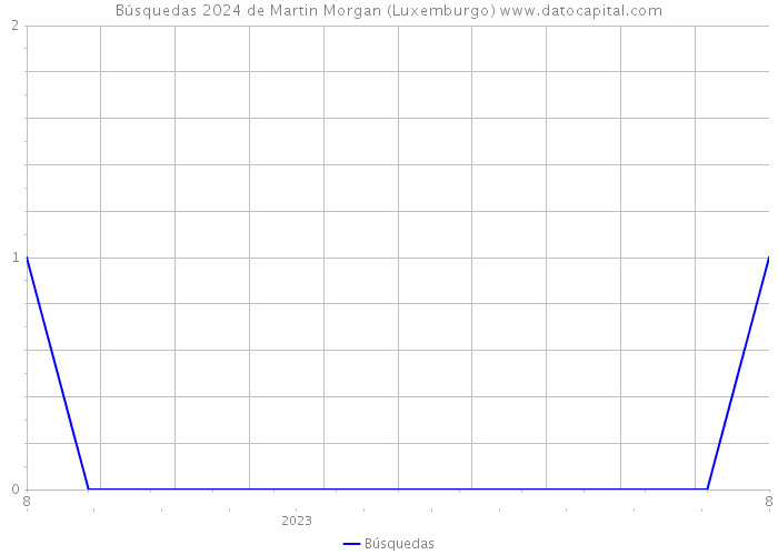 Búsquedas 2024 de Martin Morgan (Luxemburgo) 
