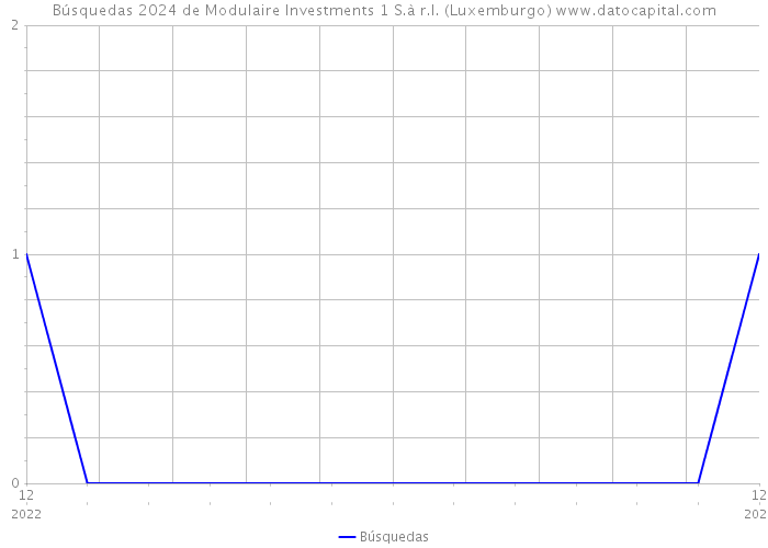 Búsquedas 2024 de Modulaire Investments 1 S.à r.l. (Luxemburgo) 