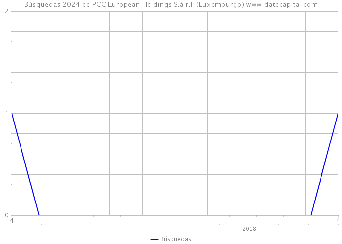 Búsquedas 2024 de PCC European Holdings S.à r.l. (Luxemburgo) 