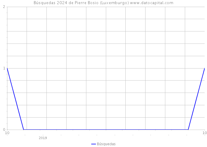 Búsquedas 2024 de Pierre Bosio (Luxemburgo) 
