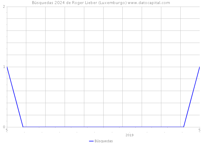 Búsquedas 2024 de Roger Lieber (Luxemburgo) 