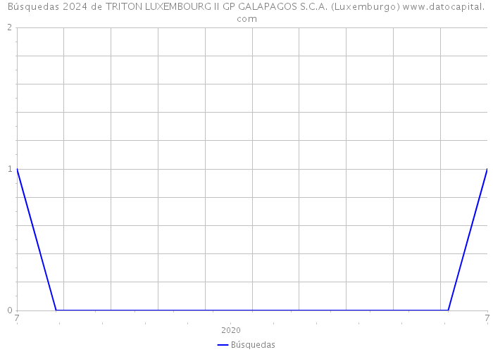 Búsquedas 2024 de TRITON LUXEMBOURG II GP GALAPAGOS S.C.A. (Luxemburgo) 