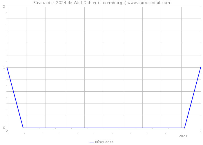 Búsquedas 2024 de Wolf Döhler (Luxemburgo) 