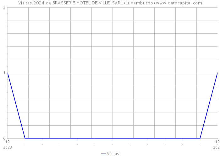 Visitas 2024 de BRASSERIE HOTEL DE VILLE, SARL (Luxemburgo) 