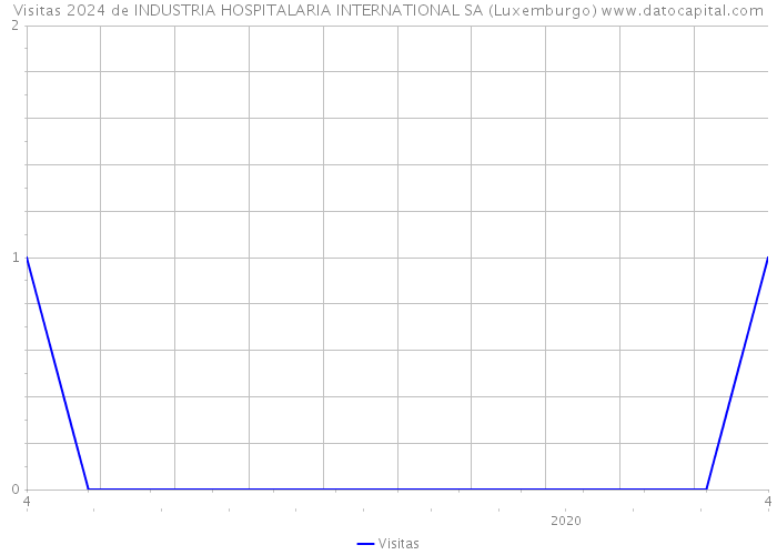 Visitas 2024 de INDUSTRIA HOSPITALARIA INTERNATIONAL SA (Luxemburgo) 