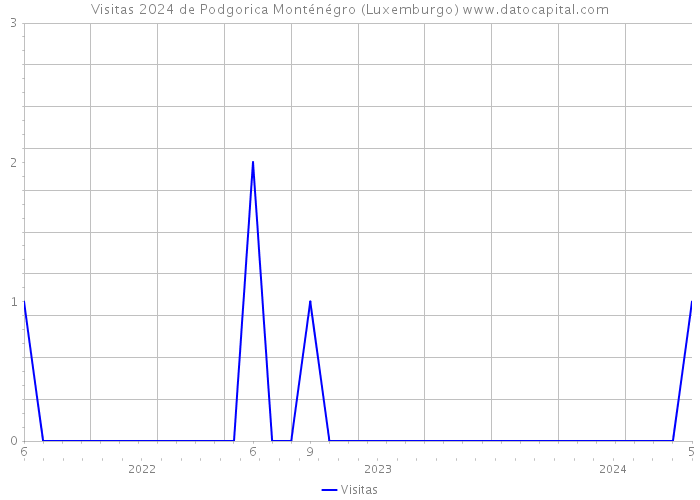 Visitas 2024 de Podgorica Monténégro (Luxemburgo) 