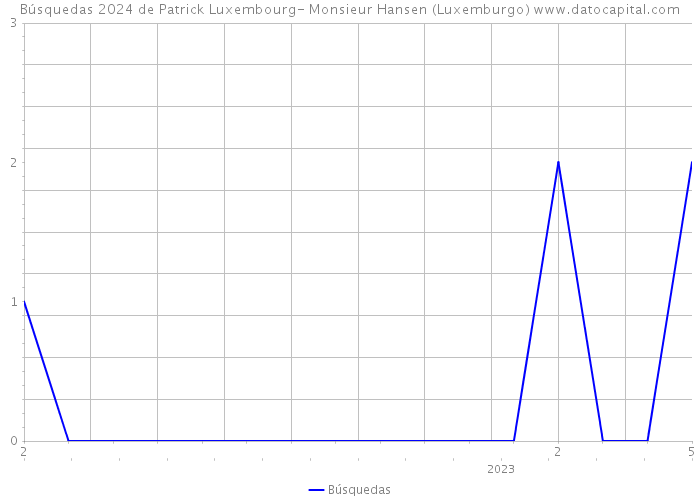 Búsquedas 2024 de Patrick Luxembourg- Monsieur Hansen (Luxemburgo) 