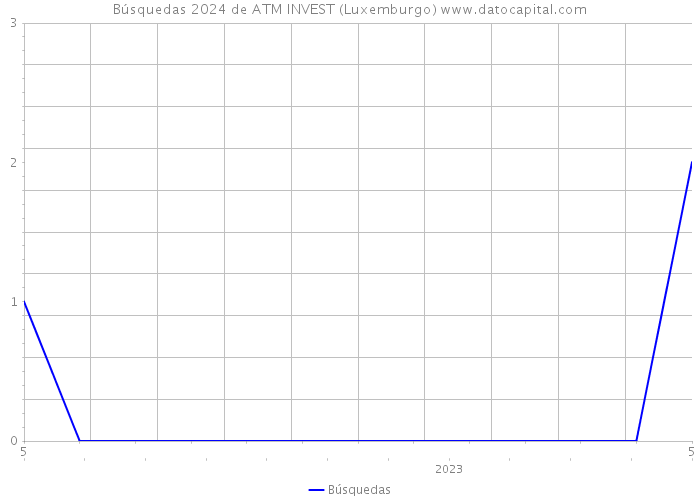 Búsquedas 2024 de ATM INVEST (Luxemburgo) 
