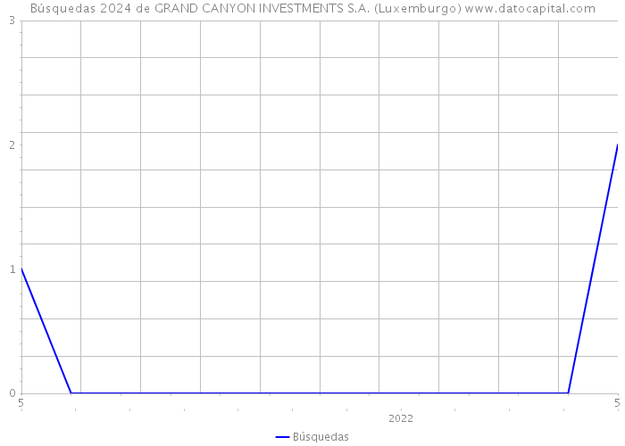 Búsquedas 2024 de GRAND CANYON INVESTMENTS S.A. (Luxemburgo) 