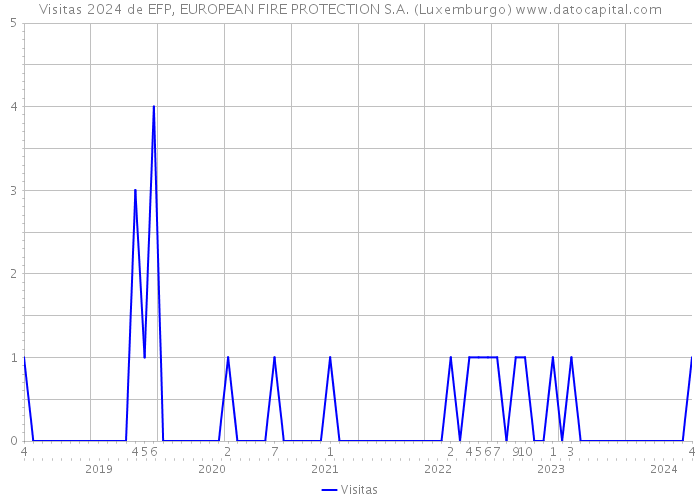 Visitas 2024 de EFP, EUROPEAN FIRE PROTECTION S.A. (Luxemburgo) 