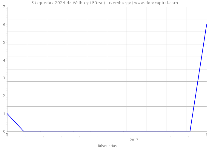 Búsquedas 2024 de Walburgi Fürst (Luxemburgo) 