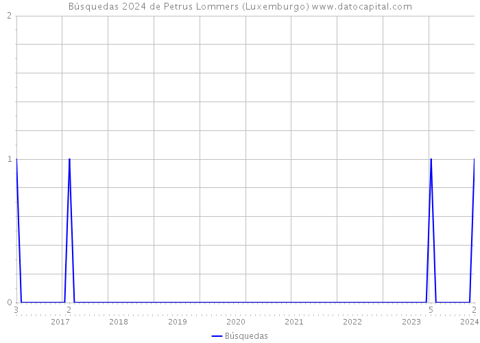 Búsquedas 2024 de Petrus Lommers (Luxemburgo) 