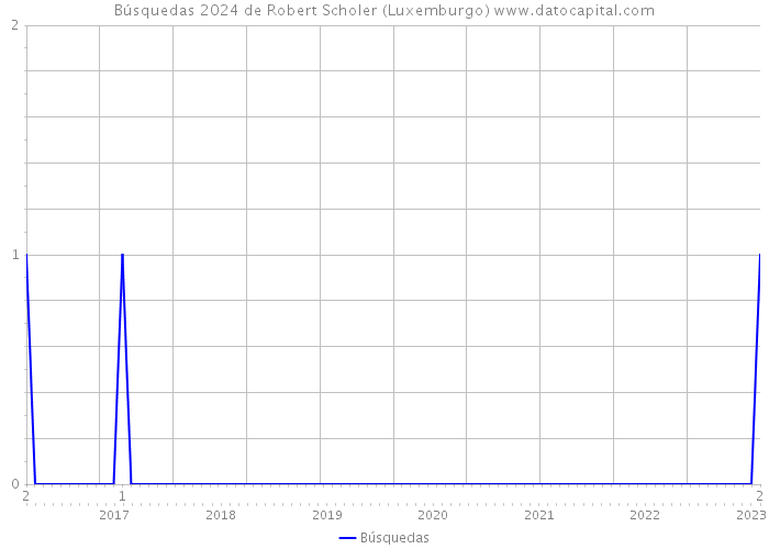 Búsquedas 2024 de Robert Scholer (Luxemburgo) 