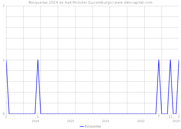 Búsquedas 2024 de Aad Monster (Luxemburgo) 