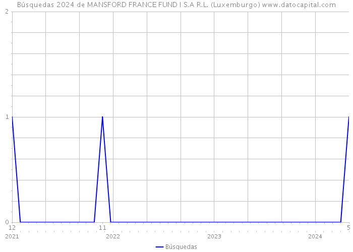 Búsquedas 2024 de MANSFORD FRANCE FUND I S.A R.L. (Luxemburgo) 